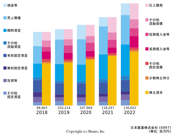 日本農薬株式会社の貸借対照表