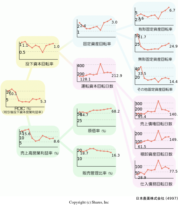 日本農薬株式会社の経営効率分析(ROICツリー)