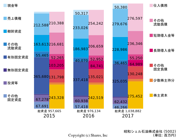 昭和シェル石油株式会社の貸借対照表