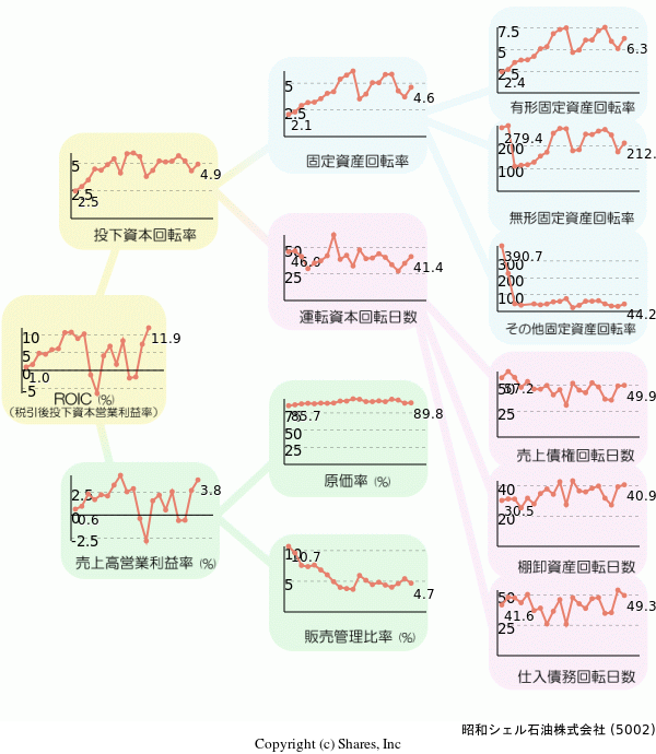 昭和シェル石油株式会社の経営効率分析(ROICツリー)