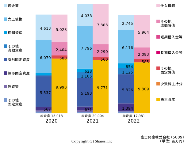 富士興産株式会社の貸借対照表