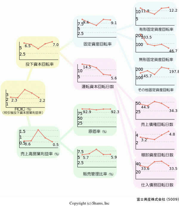 富士興産株式会社の経営効率分析(ROICツリー)