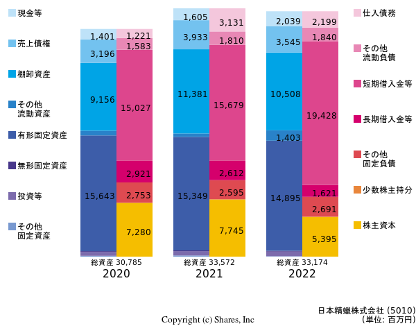 日本精蠟株式会社の貸借対照表