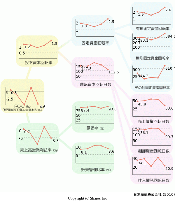 日本精蠟株式会社の経営効率分析(ROICツリー)