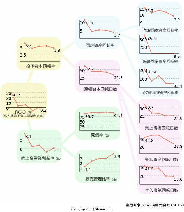 東燃ゼネラル石油株式会社の経営効率分析(ROICツリー)