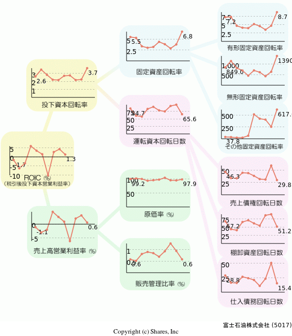 富士石油株式会社の経営効率分析(ROICツリー)