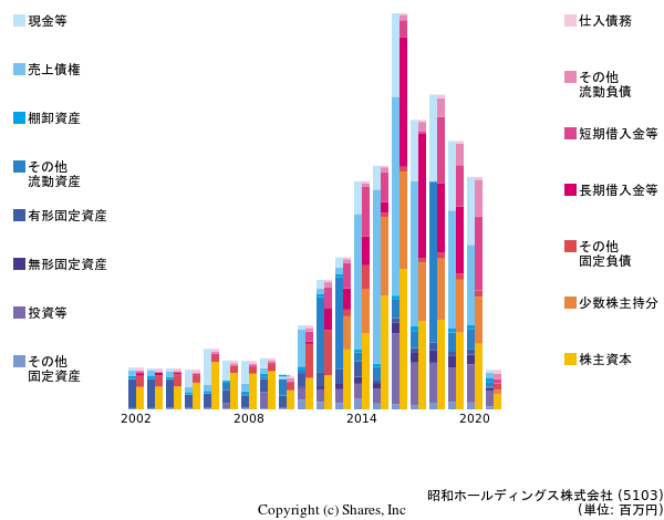 昭和ホールディングス株式会社の貸借対照表