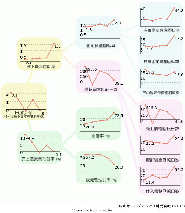 昭和ホールディングス株式会社の経営効率分析(ROICツリー)