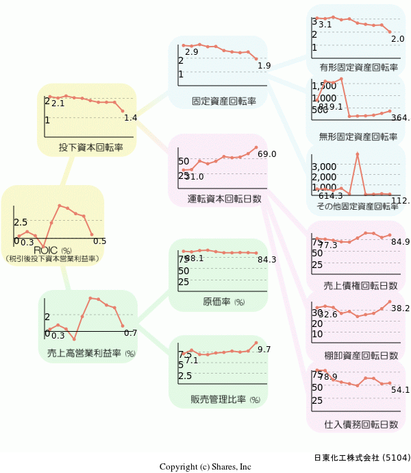 日東化工株式会社の経営効率分析(ROICツリー)