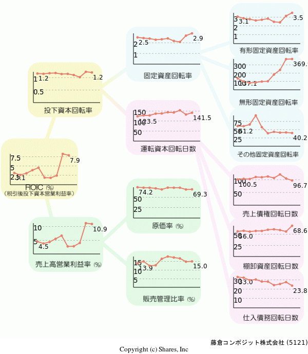藤倉コンポジット株式会社の経営効率分析(ROICツリー)