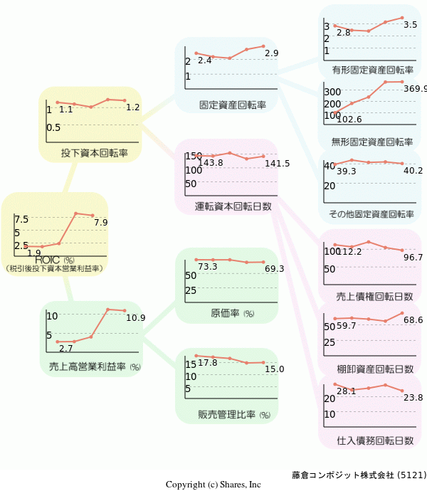 藤倉コンポジット株式会社の経営効率分析(ROICツリー)