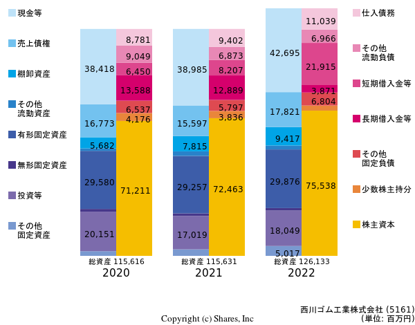 西川ゴム工業株式会社の貸借対照表