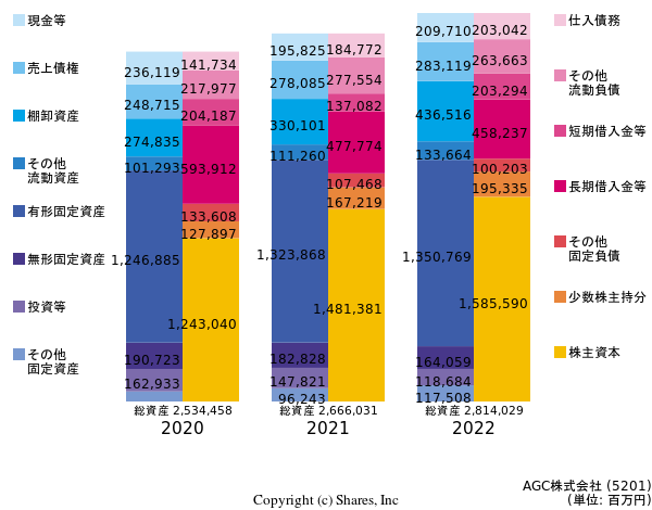 AGC株式会社の貸借対照表