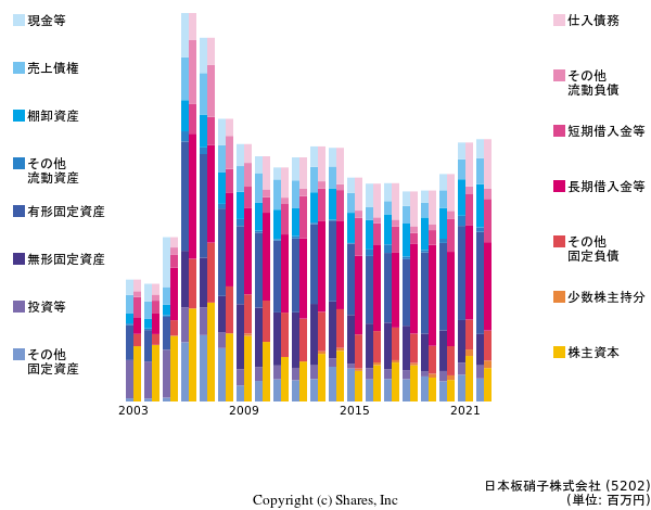 日本板硝子株式会社の貸借対照表