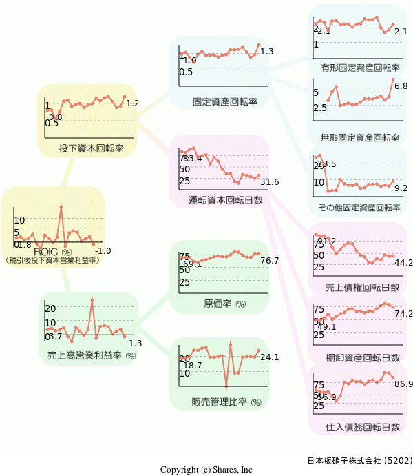 日本板硝子株式会社の経営効率分析(ROICツリー)