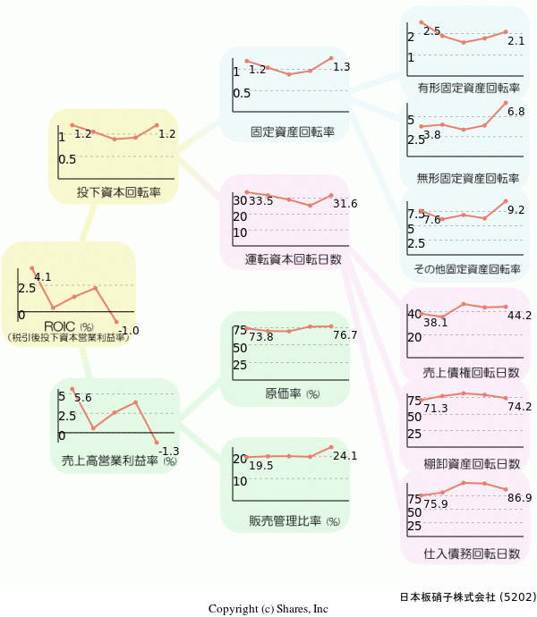 日本板硝子株式会社の経営効率分析(ROICツリー)