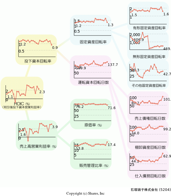 石塚硝子株式会社の経営効率分析(ROICツリー)