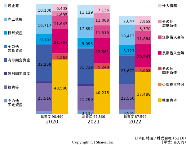 日本山村硝子株式会社の貸借対照表