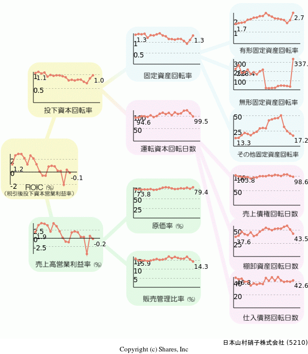 日本山村硝子株式会社の経営効率分析(ROICツリー)