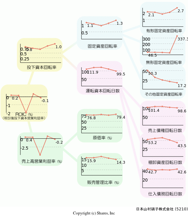 日本山村硝子株式会社の経営効率分析(ROICツリー)