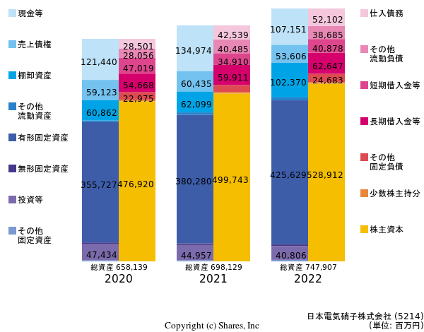 日本電気硝子株式会社の貸借対照表