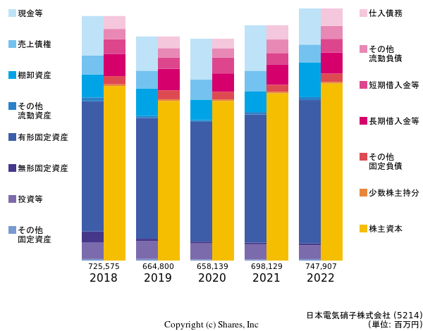日本電気硝子株式会社の貸借対照表