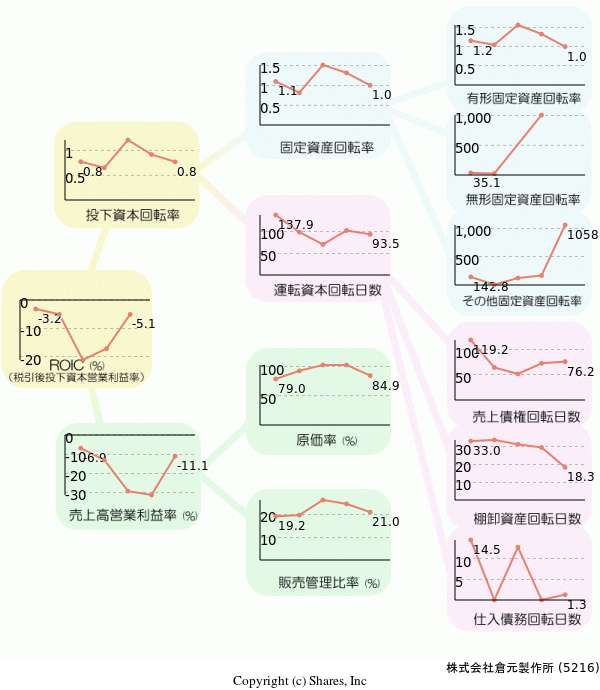 株式会社倉元製作所の経営効率分析(ROICツリー)