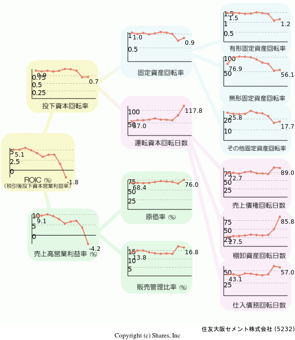 住友大阪セメント株式会社の経営効率分析(ROICツリー)