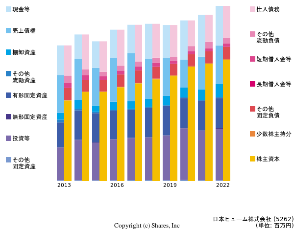 日本ヒューム株式会社の貸借対照表