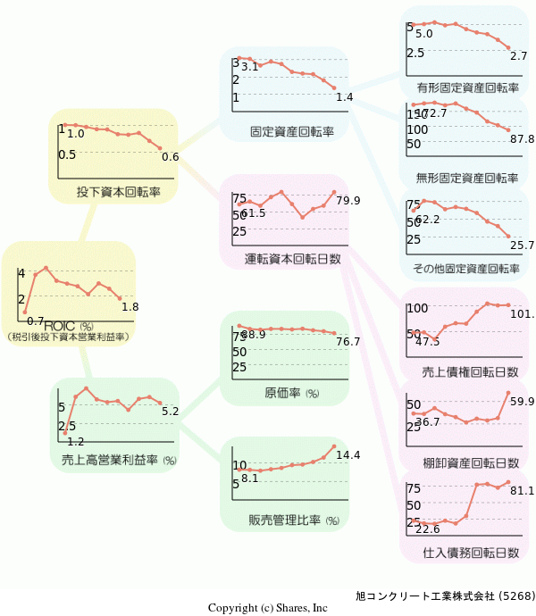 旭コンクリート工業株式会社の経営効率分析(ROICツリー)