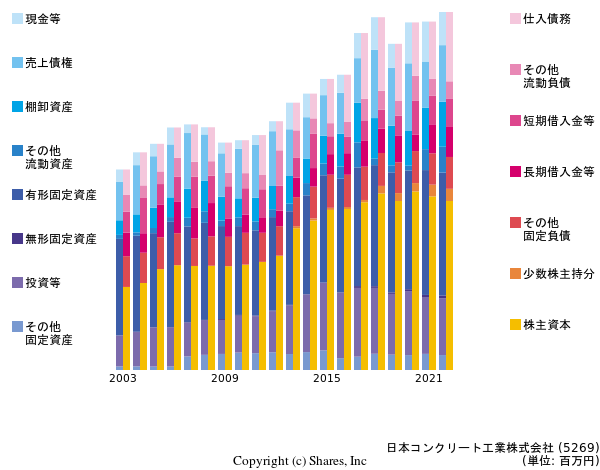 日本コンクリート工業株式会社の貸借対照表