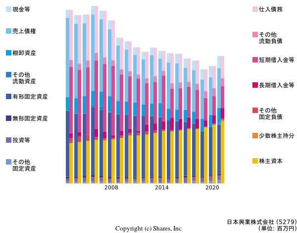 日本興業株式会社の貸借対照表