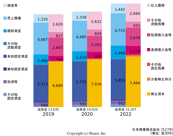 日本興業株式会社の貸借対照表