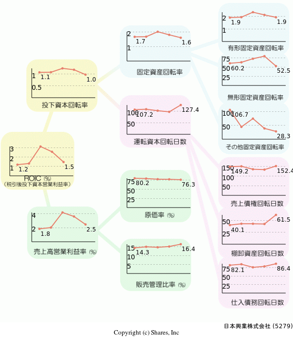 日本興業株式会社の経営効率分析(ROICツリー)