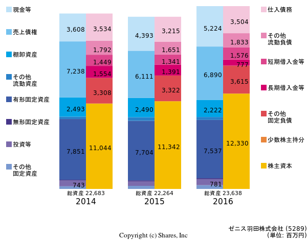 ゼニス羽田株式会社の貸借対照表