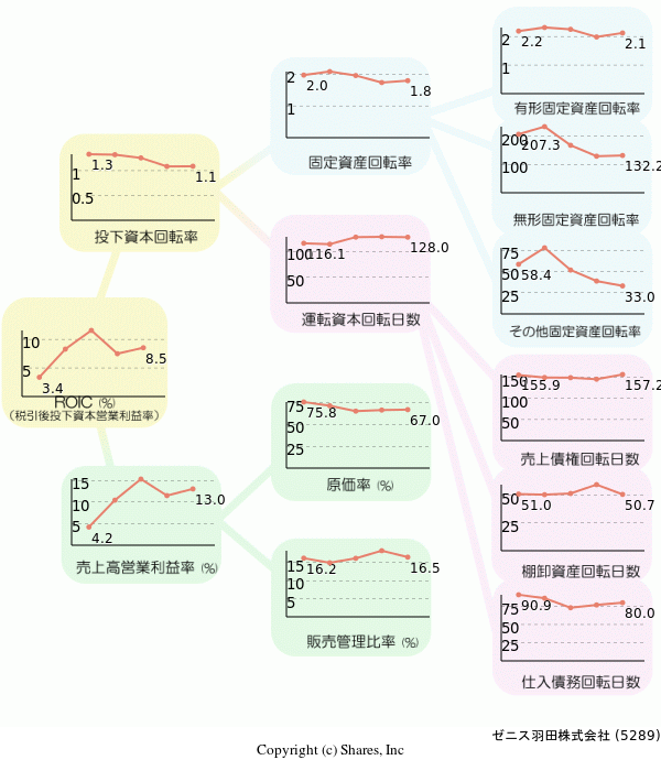 ゼニス羽田株式会社の経営効率分析(ROICツリー)