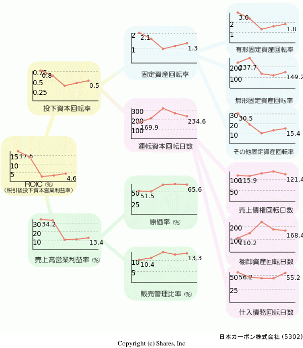 日本カーボン株式会社の経営効率分析(ROICツリー)