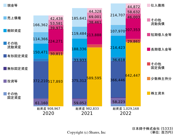 日本碍子株式会社の貸借対照表