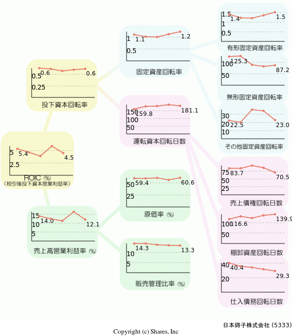 日本碍子株式会社の経営効率分析(ROICツリー)