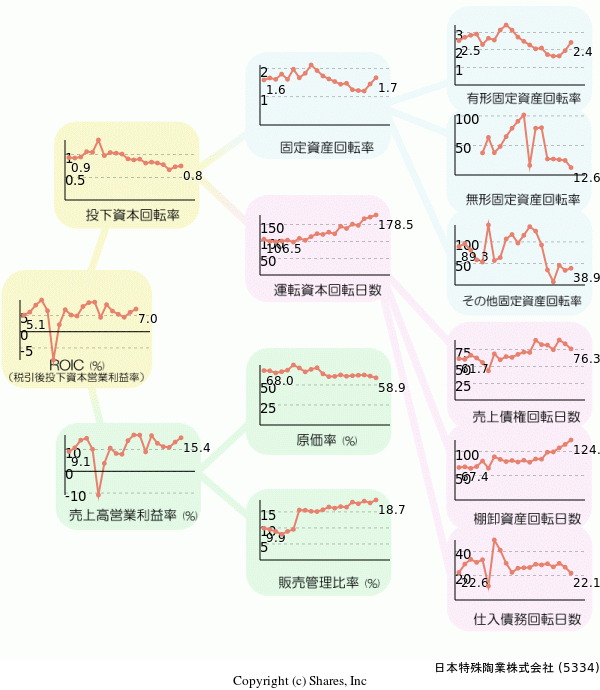 日本特殊陶業株式会社の経営効率分析(ROICツリー)