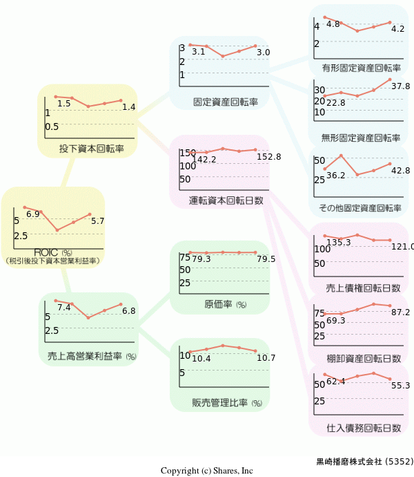 黒崎播磨株式会社の経営効率分析(ROICツリー)
