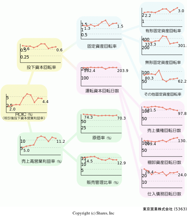 東京窯業株式会社の経営効率分析(ROICツリー)
