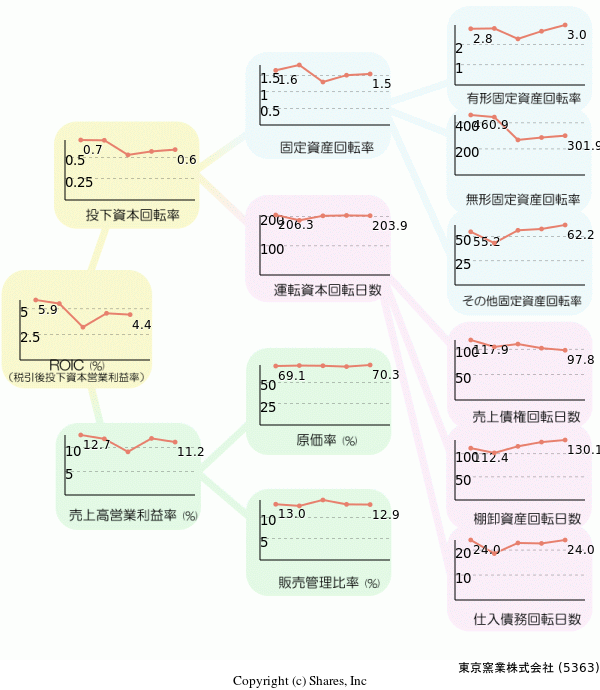 東京窯業株式会社の経営効率分析(ROICツリー)