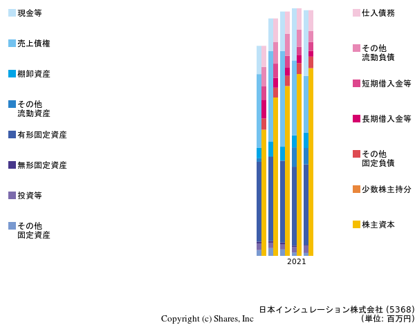 日本インシュレーション株式会社の貸借対照表
