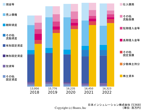 日本インシュレーション株式会社の貸借対照表