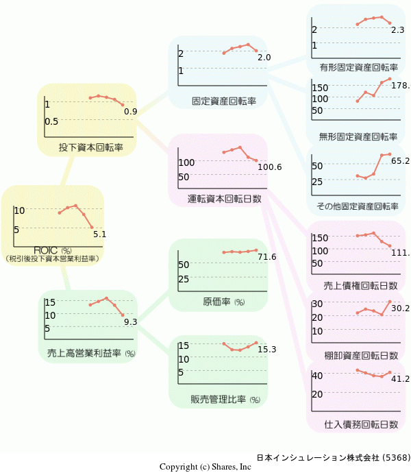 日本インシュレーション株式会社の経営効率分析(ROICツリー)