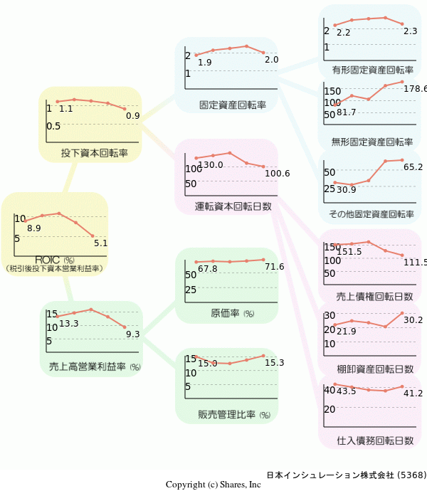 日本インシュレーション株式会社の経営効率分析(ROICツリー)