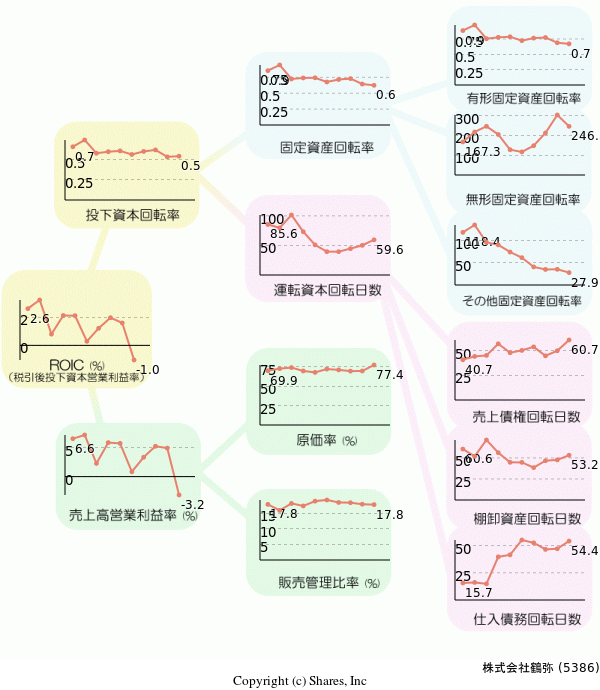 株式会社鶴弥の経営効率分析(ROICツリー)