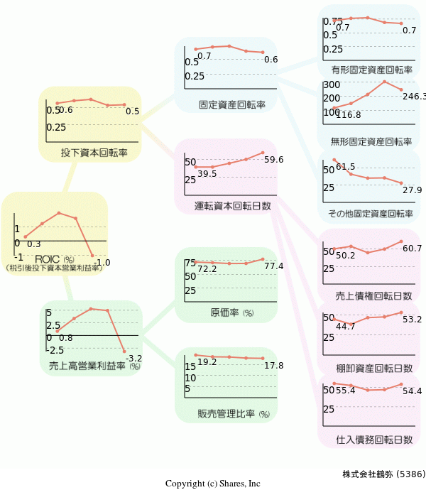 株式会社鶴弥の経営効率分析(ROICツリー)