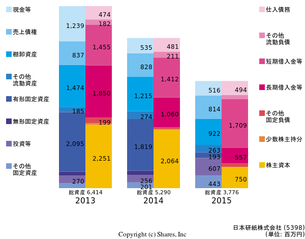 日本研紙株式会社の貸借対照表